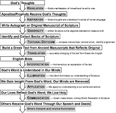 Basic Bible Doctrine