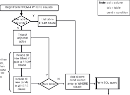 Flowchart For Form From Where Clauses Module Download