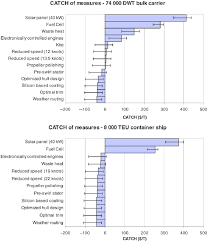 The decrease can be attributed to a slight fall int he fob price of fuel. Sensitivity Analysis Of The Catch Values For Emission Reduction Download Scientific Diagram