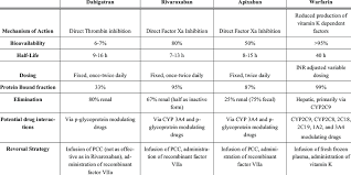 Oral Anticoagulant Comparison Chart Best Picture Of Chart