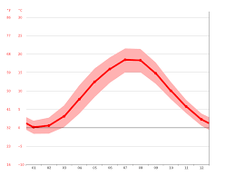 Prognozowanie pogody nad polskim morzem stało się zadaniem bardzo trudnym. Klimat Jaroslawiec Klimatogram Wykres Temperatury Tabela Klimatu I Temperatura Wody Jaroslawiec Climate Data Org