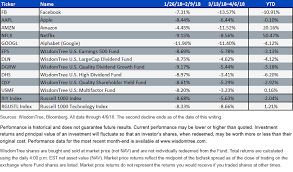 Our word of the day is alphabet inc.in a groundbreaking move that. De Faanging The Stock Market Wisdomtree