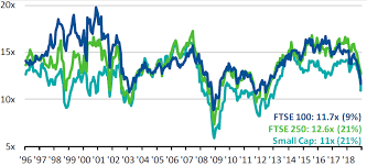 Chart That Tells A Story The Ftse 100 Offers Investors A