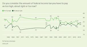 Taxes Gallup Historical Trends