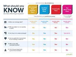 View and compare types of insurance plans offered by presbyterian health plans. Different Types Of Health Insurance Plans