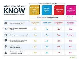 You should check with your insurer's website or telephone hotline. Different Types Of Health Insurance Plans