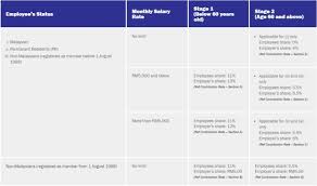 Employee provident fund (epf) is a scheme in which you, as an employee at a government. New Contribution Rate For Malaysia Epf Calculator 2020 For Payroll Malaysia