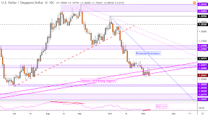 us dollar forecast usd sgd uptrend at risk as idr eyes breakout