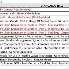 Bahasa melayu, بهاس ملايو‎) is an austronesian language spoken in brunei, indonesia, malaysia and singapore, as well as parts of thailand. Below Specifically List Out Halal Related Malaysia Standards That Have Download Scientific Diagram
