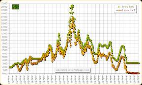 mortgage arm indexes prime rate historical data