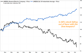 Ges Stock Has Breached An Unwritten Rule For Dow Members