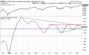 Rasi Index Decline Continues Djia Trends Higher Eresearch