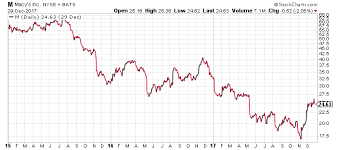 Macys Stock And The Bottom Fishing Conundrum Cabot Wealth