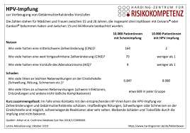 Das erkrankungsrisiko sinkt von 10 auf 3 von 1000 frauen, das sterberisiko von 3 auf 1 von 1000 frauen. Hpv Impfung Zur Vorbeugung Von Gebarmutterhalskrebs Vorstufen Harding Zentrum Fur Risikokompetenz