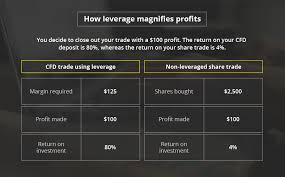 Before deciding to trade fx/cfds offered by fxcm australia pty. Cfd Margin And Leverage Trading City Index Australia