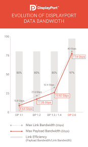 vesa announces displayport 2 0 standard bandwidth for 8k