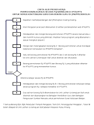Ditunjang dengan fasilitas yang memadai membuat proses belajar mengajar menjadi sangat nyaman. Borang An Melanjutkan Pelajaran Pjj 1