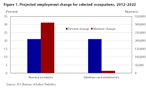 Search 1,082 financial planner jobs now available on indeed.com, the world's largest job site. Occupational Employment Projections To 2022 Monthly Labor Review U S Bureau Of Labor Statistics