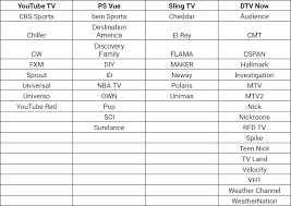 youtube tv vs playstation vue vs sling tv vs directv now