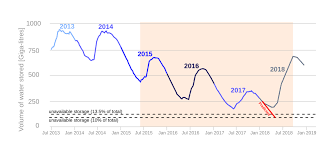 The dam levels are currently at a mere. Cape Town Water Crisis Wikipedia