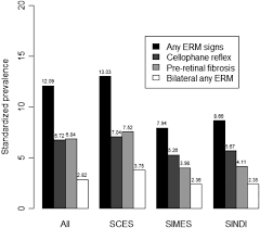 In the context of medicine, prevalence refers to how widespread a disease. Prevalence And Risk Factors For Epiretinal Membrane The Singapore Epidemiology Of Eye Disease Study British Journal Of Ophthalmology