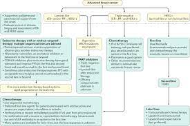 Hot flashes, weight gain, vaginal dryness, mood swings, and loss of energy. Breast Cancer Nature Reviews Disease Primers