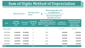 sum of digits method of depreciation