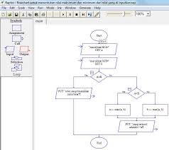 Pada kesempatan kali ini admin akan berbagi postingan mengenai microsoft excel. Flowchart Untuk Menentukan Nilai Maksimum Dan Minimum Flowchart Algoritma Pemrograman Raptor