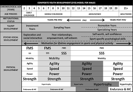 Make Ltad Central To Your Coaching