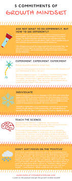 The 5 Commitments Of Growth Mindset Stefanie Faye Commitment is a single word representing the sum total of loyalty and faith. the 5 commitments of growth mindset