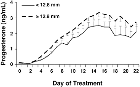 Follicle Growth Chart