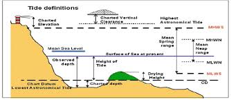 Tide Definitions That Show The Illustration Of The