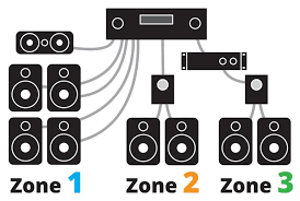 How To Power A Multi Room Music System Outdoor Speaker System Multi Room Audio Multi Room Audio System