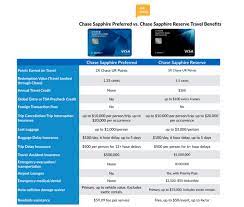 In order to receive this coverage, you must reserve and charge the rental car with your eligible chase card and refuse the car rental company's cdw. In Depth Guide To Travel Insurance And Benefits Chase Sapphire Reserve Vs Chase Sapphire Preferred Asksebby