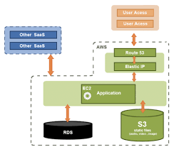 Aws Case Study Ionatec Case Study Cloud Computing Services Case