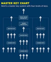 Security And Master Key Systems Veracious Master Key Chart