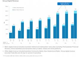 Chart The Role Of Digital Growth In Fairfax Medias Profit