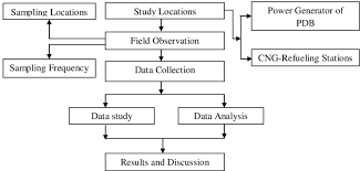 Flow Chart Of Methodology Which Illustrates The Methodology