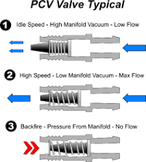 Pcv Repair Information