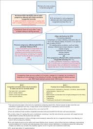 Pre Conception Folic Acid And Multivitamin Supplementation For The Primary And Secondary Prevention Of Neural Tube Defects And Other Folic Acid Sensitive Congenital Anomalies Journal Of Obstetrics And Gynaecology Canada