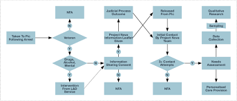 Flow Chart Showing The Process For A Veteran From Point Of