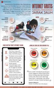 Kementerian riset, teknologi, dan pendidikan tinggi republik indonesia 2019. Infografik Internet Gratis Tunjang Pendidikan Jarak Jauh Antara News