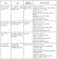 Subject + is/am/are + v1 + ing + object. Tenses Exercises For Class 10 Cbse With Answers