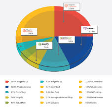 Pie Chart Erp Software Blog