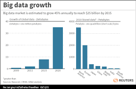 big data growth reuters 643 x 423 big data ancient