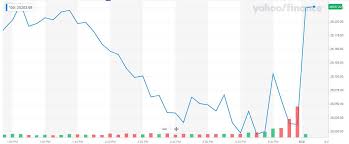 Semantic scholar profile for a. Dow Jones Industrial Index Futures Chart History 2020 Results Live Update