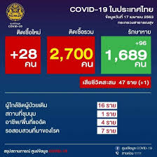 ู้เสียชีวิตยังคงสูงค่ะ 😷 🔻 ยอดผู้ติดเชื้อรวม 3,394 ราย จำแนกเป็น ติดเชื้อใหม่ 1,896. à¸à¸ª 100