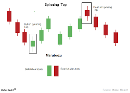 understanding the spinning top and marubozu candlestick