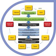 Project Management Life Cycle Diagram Project Management Life Cycles Life Cycle Stages