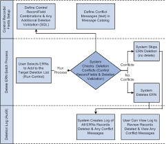 Employee Separation Process Flowchart Www